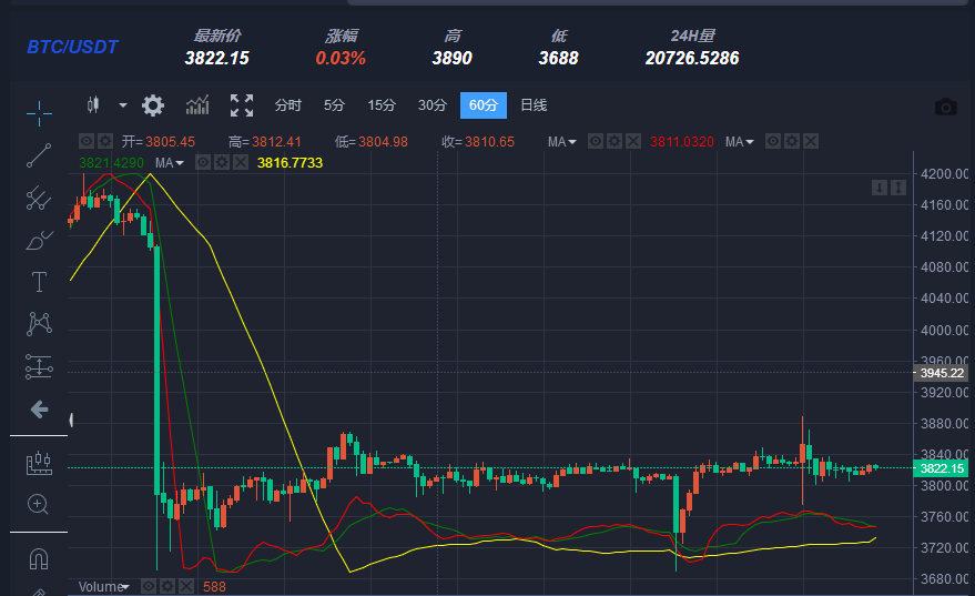 [eth行情分析]ETH行情分析及策略