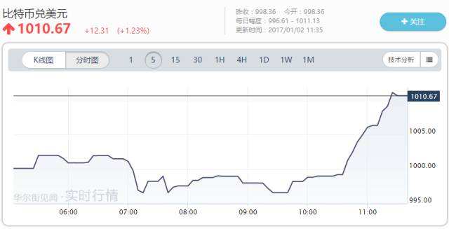 比特币对美元实时行情[比特币对美元实时行情比特范]