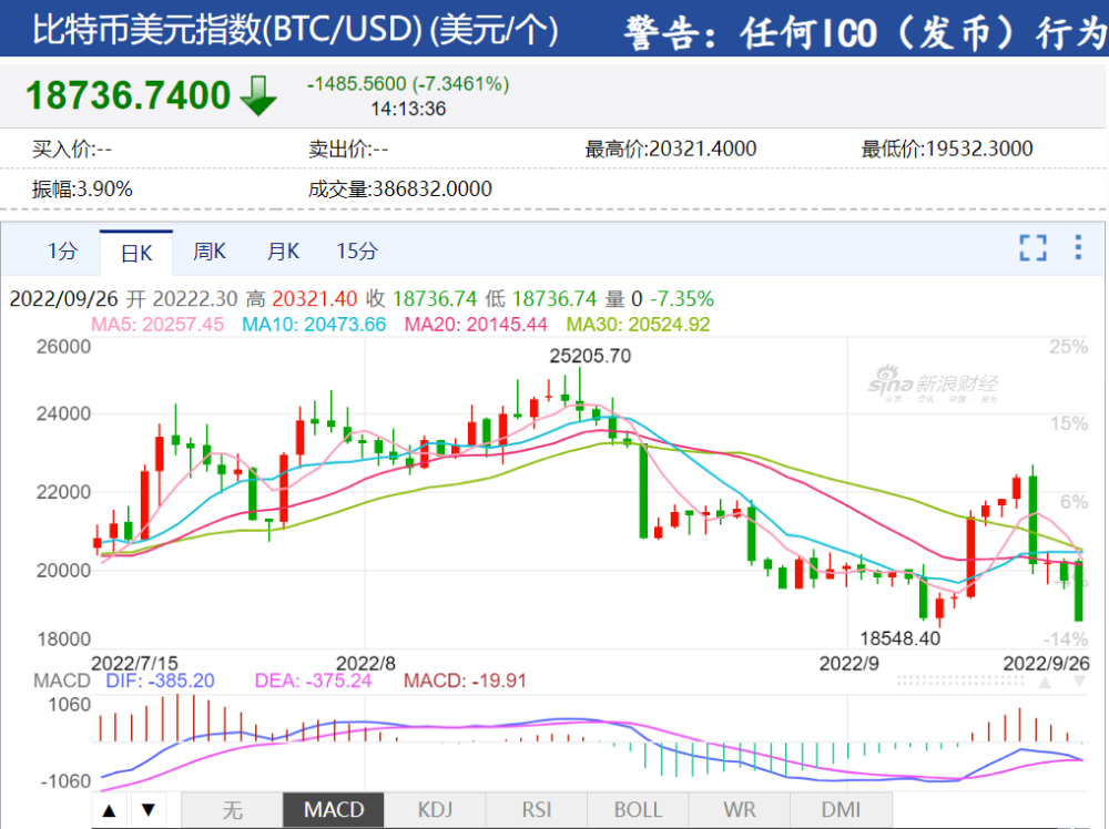 2022年比特币价格行情[2022年比特币价格行情走势]