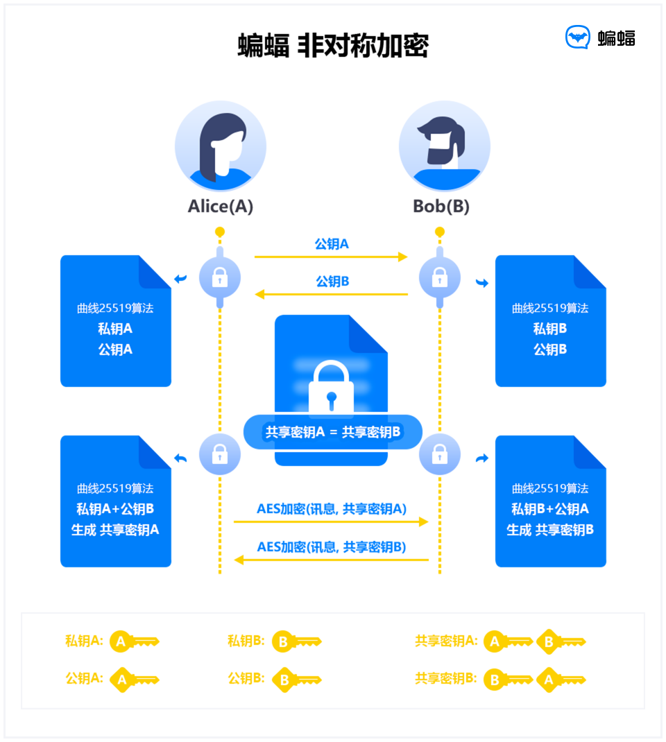 蝙蝠聊天软件安全吗?会不会被监控了[蝙蝠聊天软件安全吗?会不会被监控了呢]