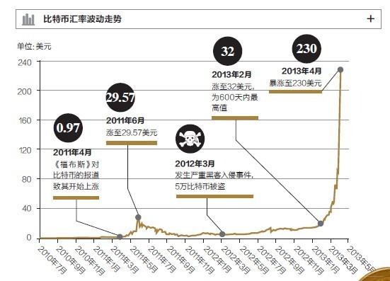 比特币疯涨的逻辑,比特币疯涨的逻辑分析