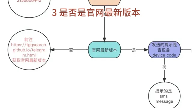 telegeram收不到验证码怎么办,telegeram短信验证收不到怎么办