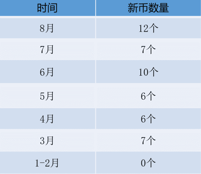 coinbase上币公告,coinbase上架的币有哪些